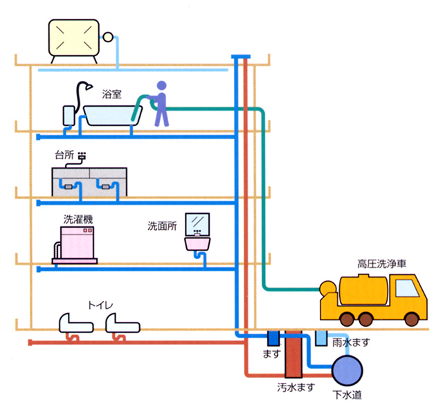 集合住宅排水管清掃