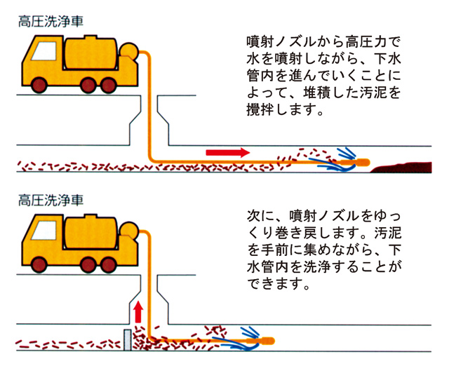 吸引車や洗浄車を用いて下水道管内の清掃を行い、沈殿物の状態に合わせた方法で維持・管理を行っています。