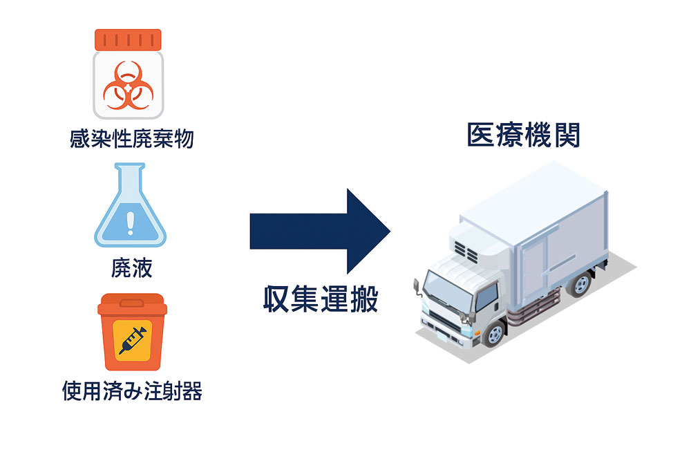 保冷車による医療廃棄物等収集処理